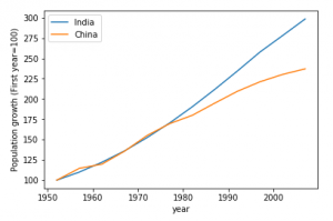 Analisa sederhana dengan Python: Perbandingan pertumbuhan penduduk India dan China
