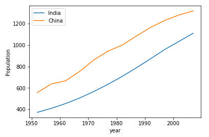 Analisa sederhana dengan Python: Perbandingan Populasi India dan China